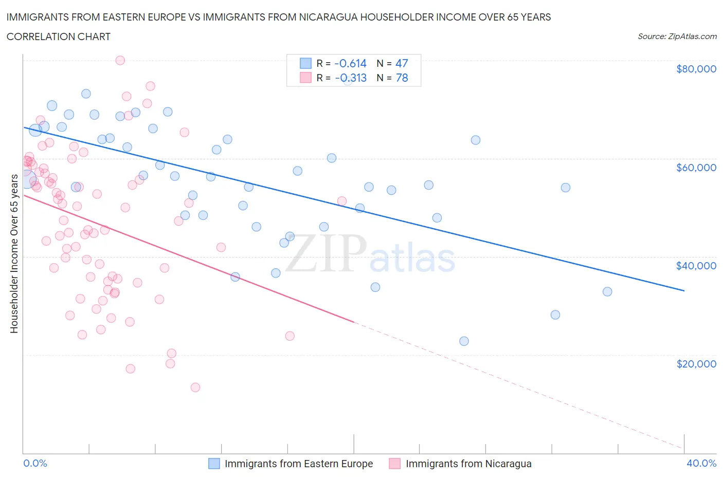 Immigrants from Eastern Europe vs Immigrants from Nicaragua Householder Income Over 65 years