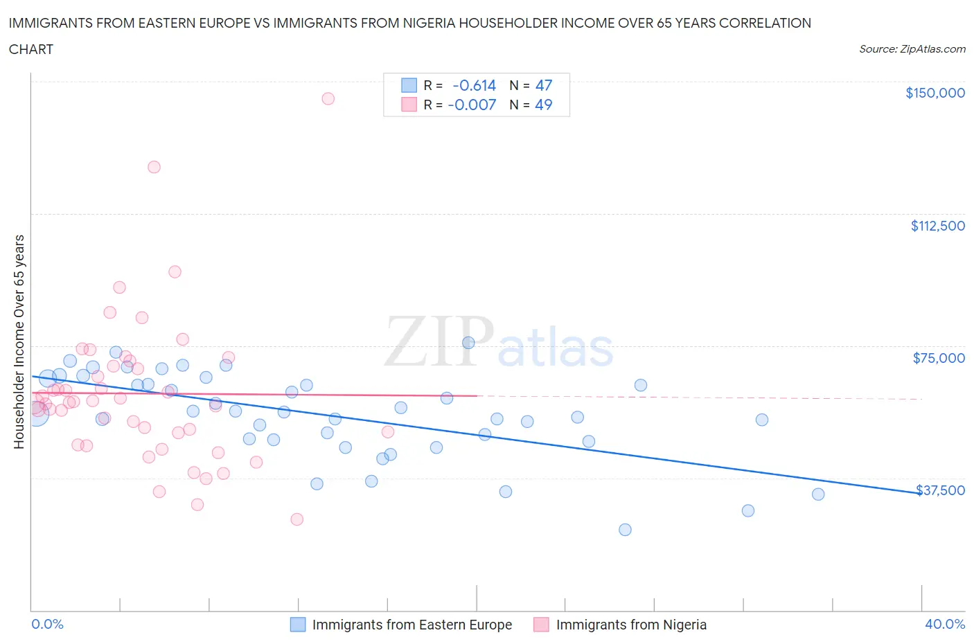 Immigrants from Eastern Europe vs Immigrants from Nigeria Householder Income Over 65 years