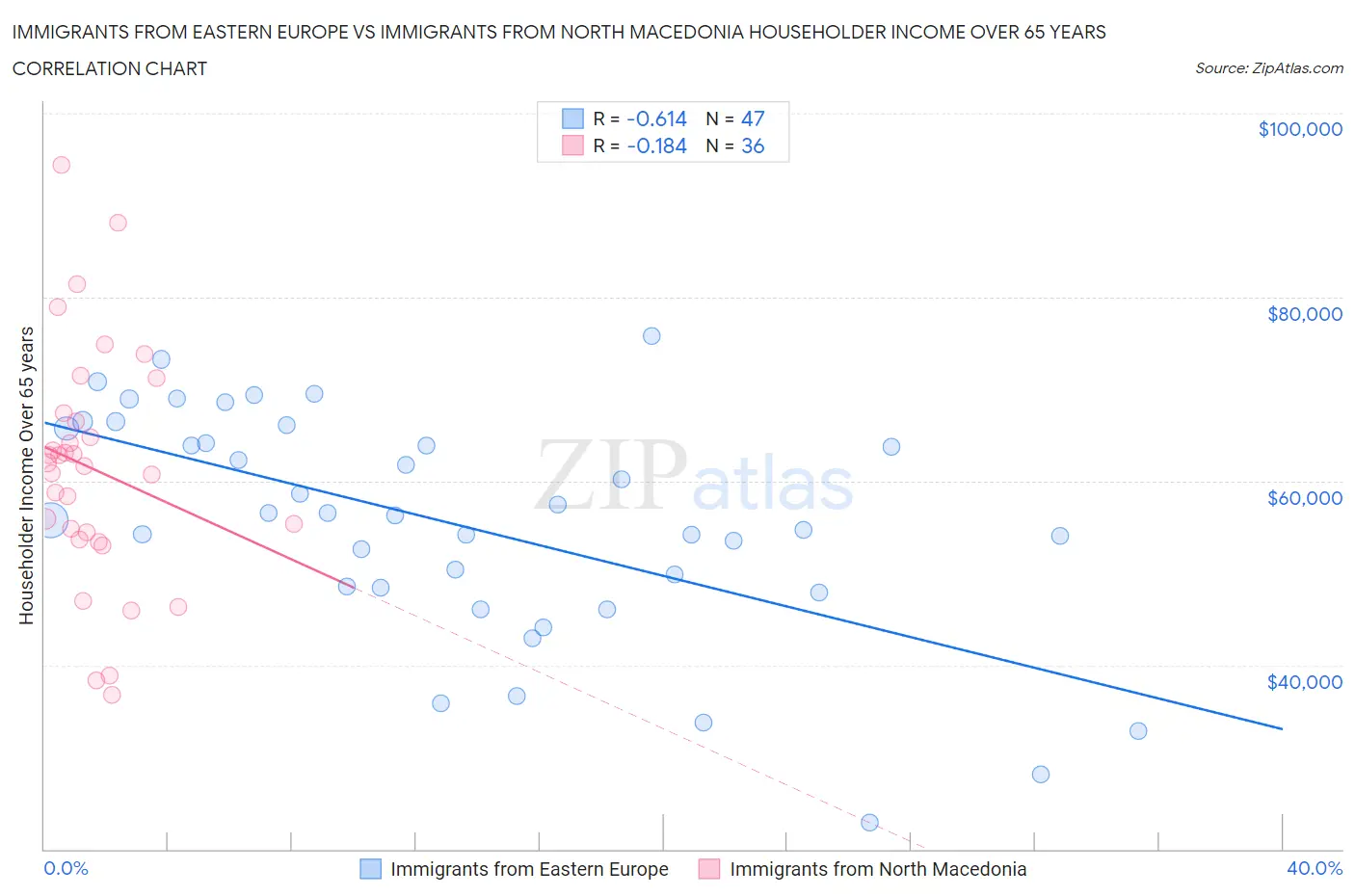 Immigrants from Eastern Europe vs Immigrants from North Macedonia Householder Income Over 65 years