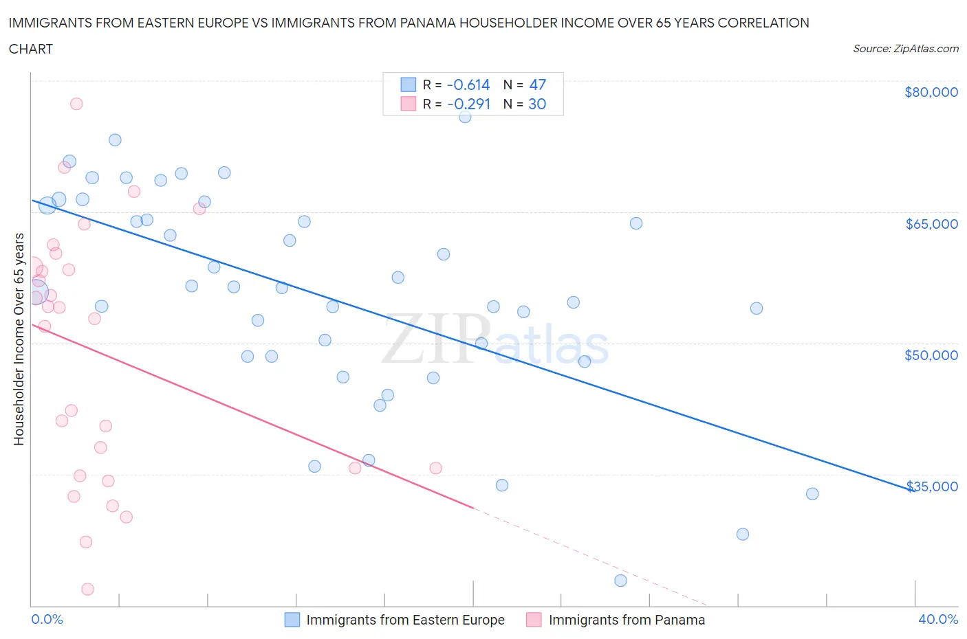Immigrants from Eastern Europe vs Immigrants from Panama Householder Income Over 65 years