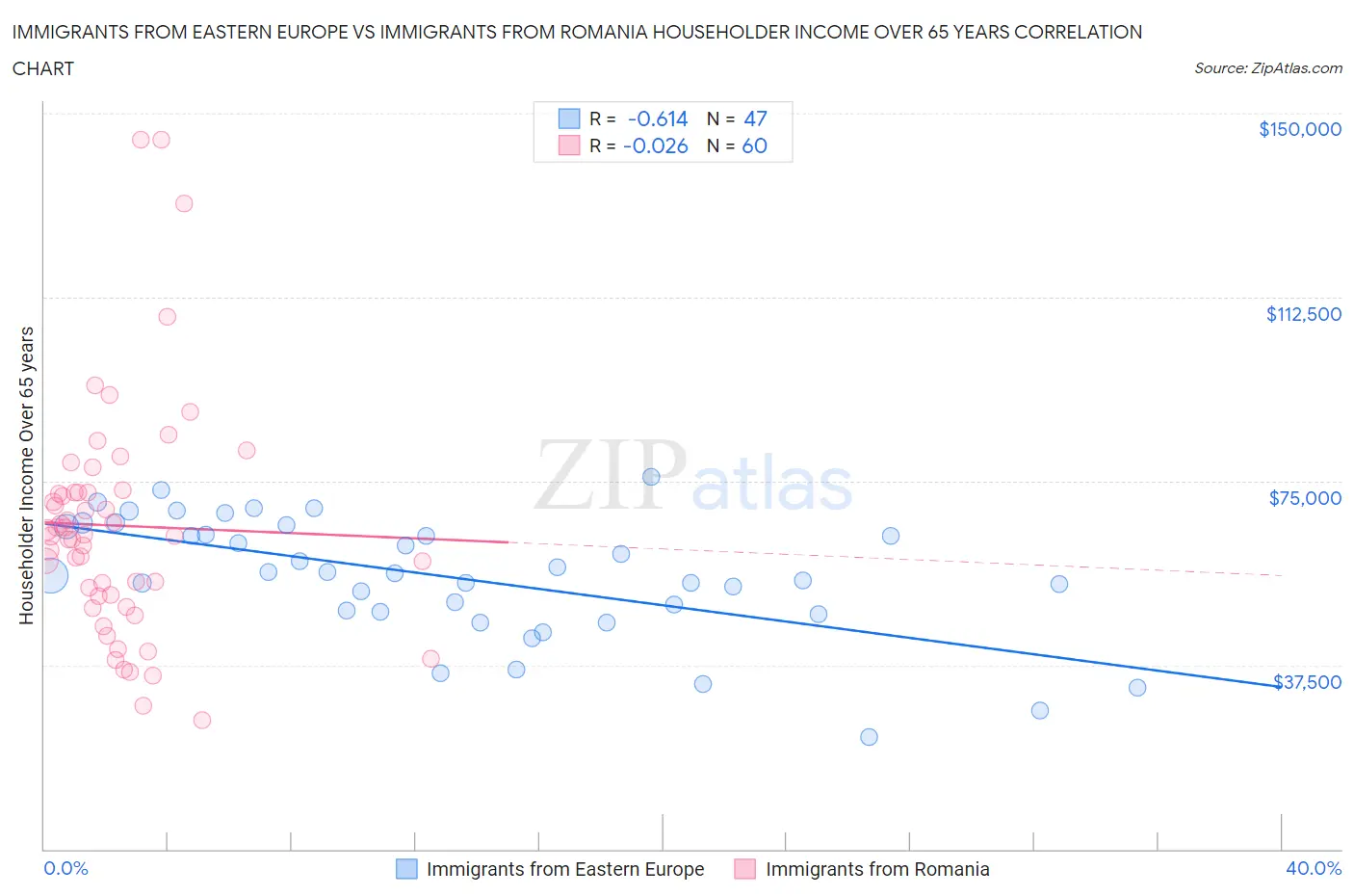 Immigrants from Eastern Europe vs Immigrants from Romania Householder Income Over 65 years