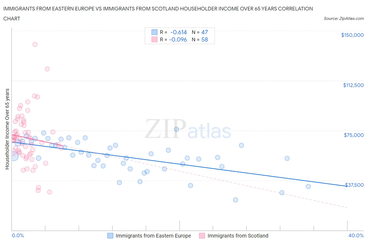 Immigrants from Eastern Europe vs Immigrants from Scotland Householder Income Over 65 years