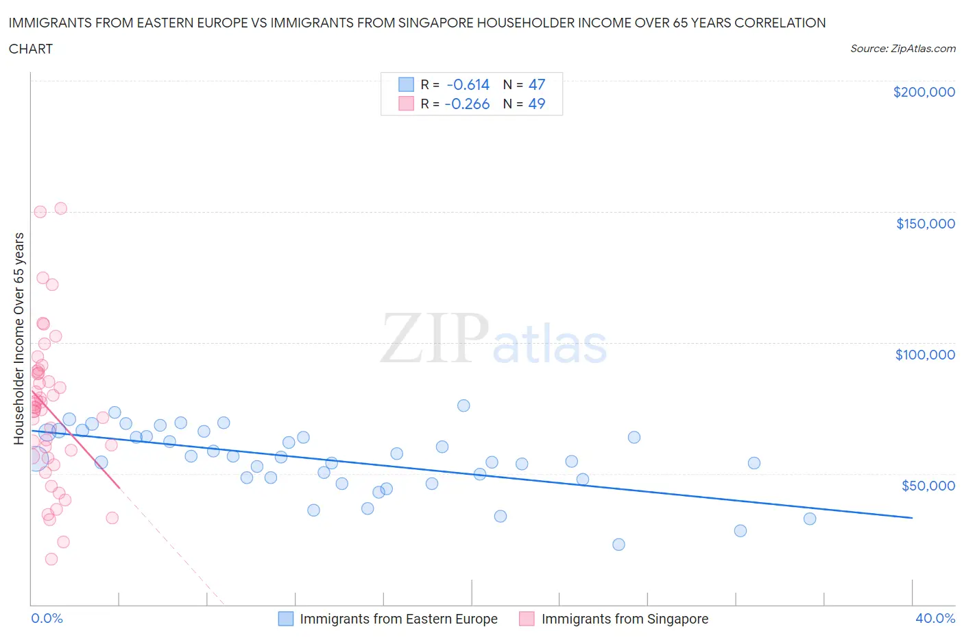Immigrants from Eastern Europe vs Immigrants from Singapore Householder Income Over 65 years