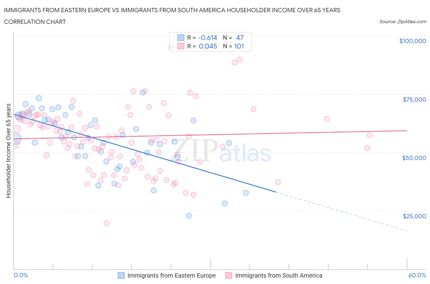 Immigrants from Eastern Europe vs Immigrants from South America Householder Income Over 65 years