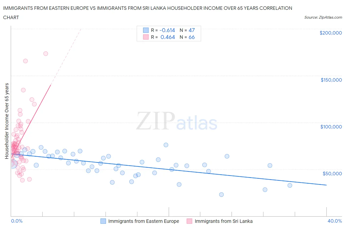 Immigrants from Eastern Europe vs Immigrants from Sri Lanka Householder Income Over 65 years