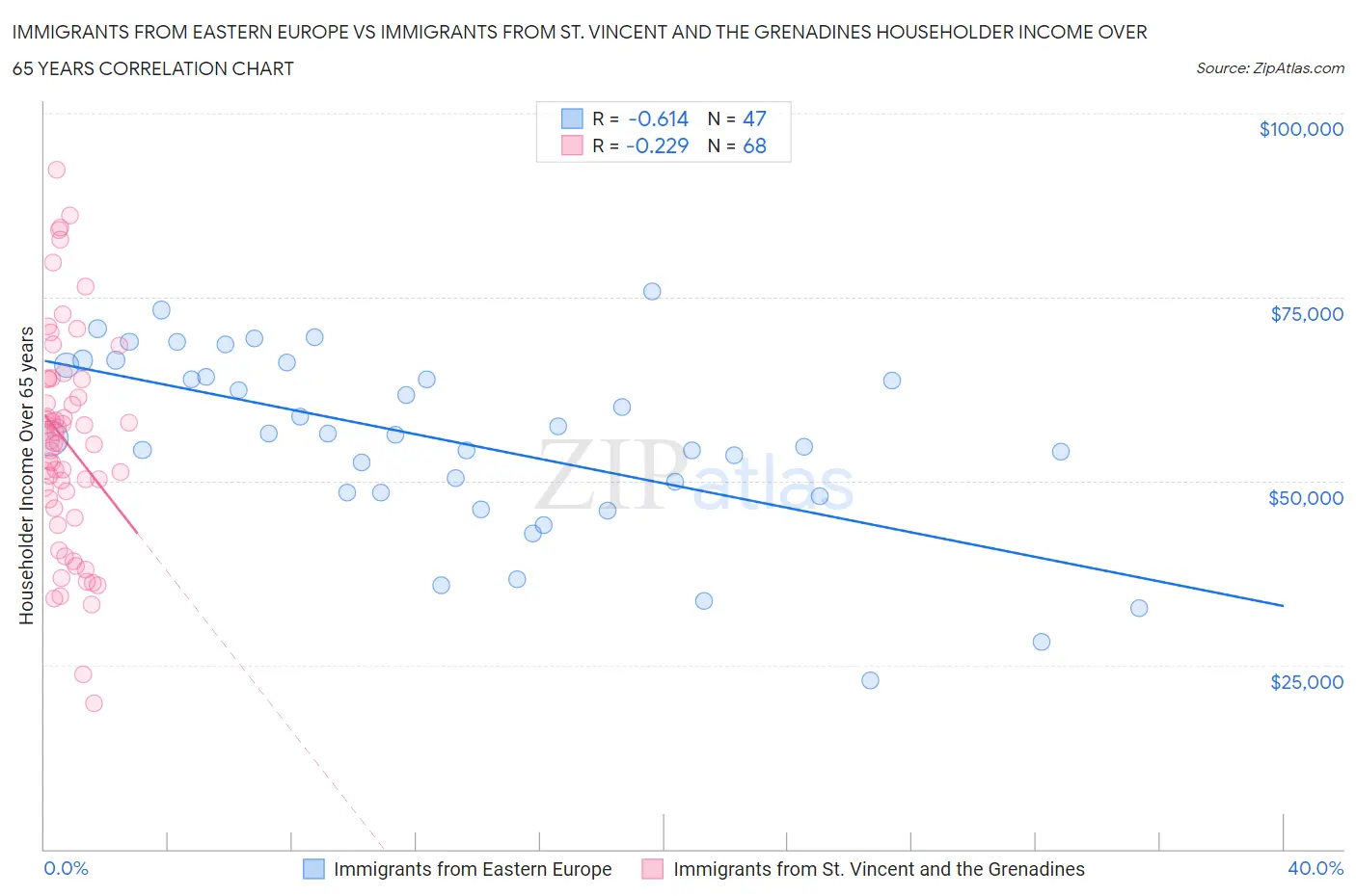 Immigrants from Eastern Europe vs Immigrants from St. Vincent and the Grenadines Householder Income Over 65 years