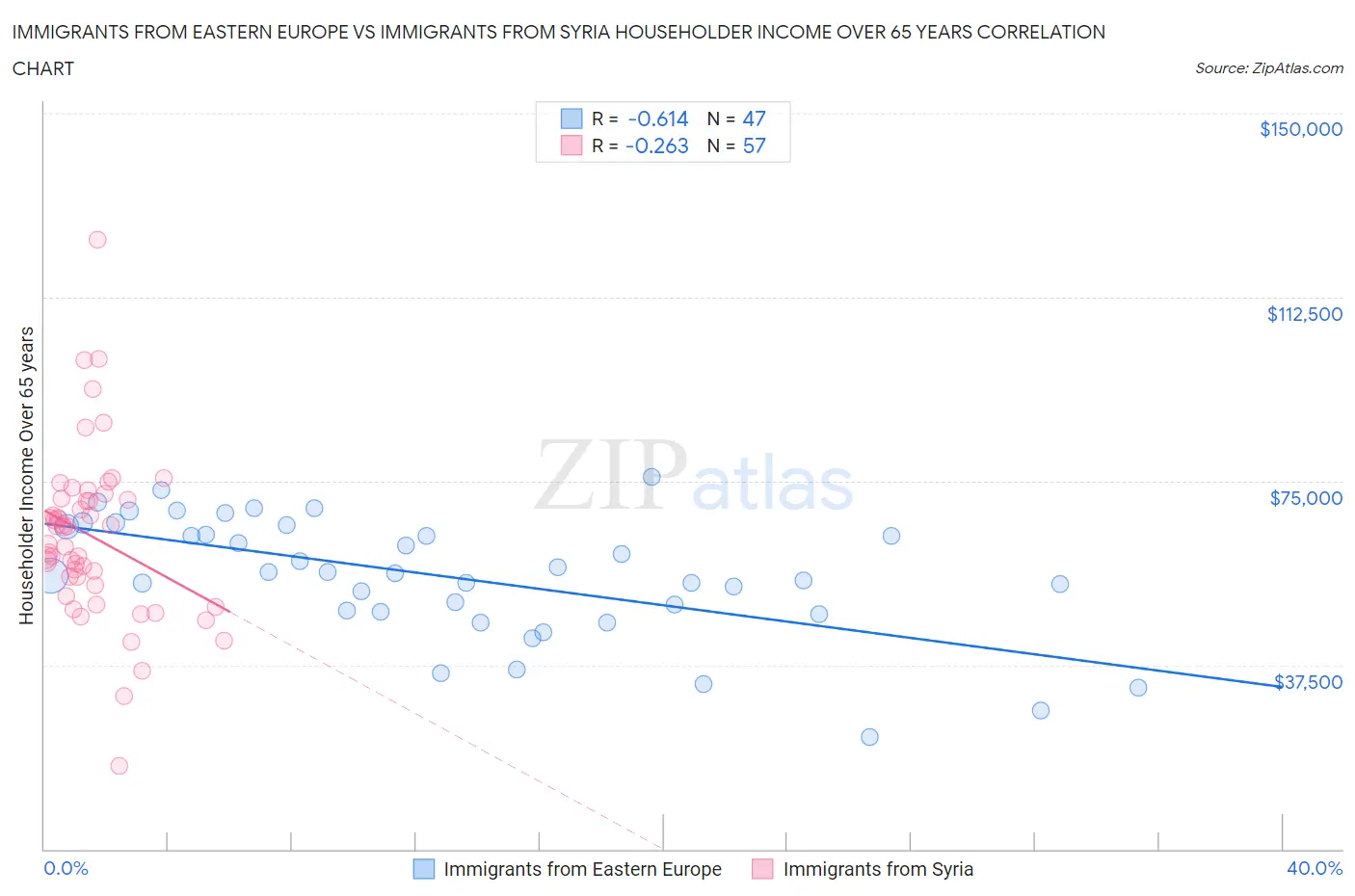 Immigrants from Eastern Europe vs Immigrants from Syria Householder Income Over 65 years