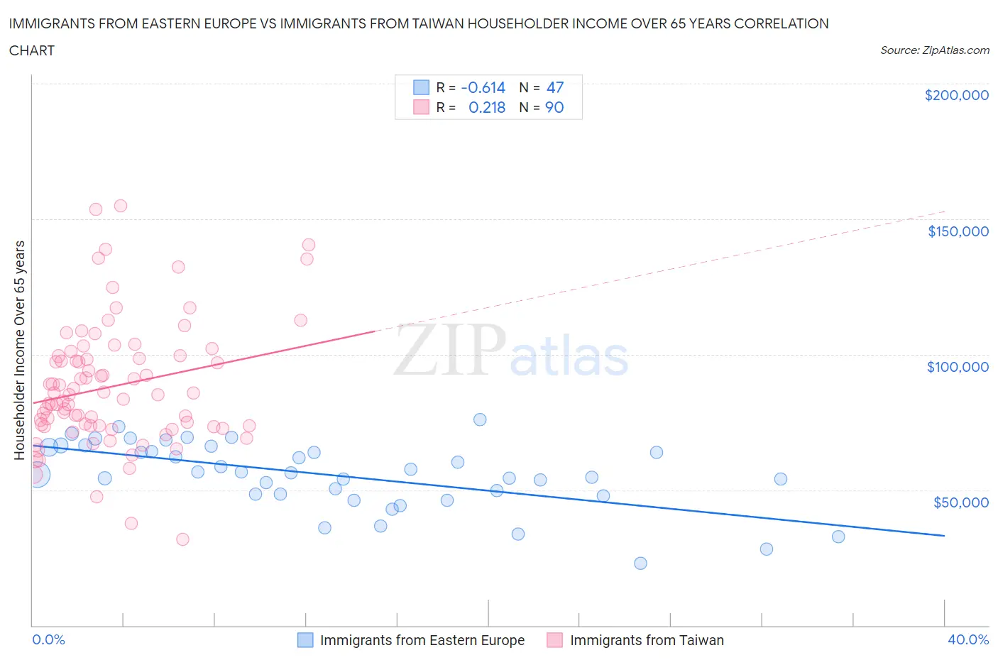 Immigrants from Eastern Europe vs Immigrants from Taiwan Householder Income Over 65 years