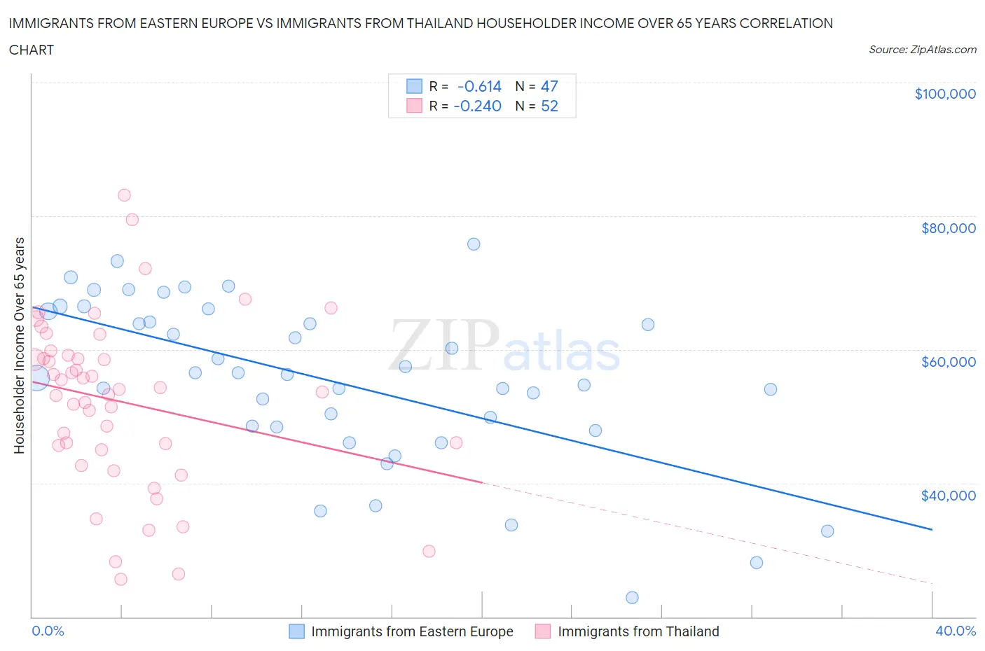 Immigrants from Eastern Europe vs Immigrants from Thailand Householder Income Over 65 years