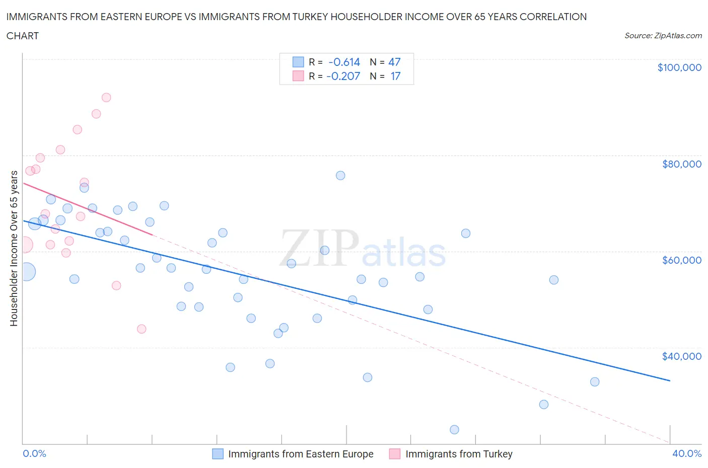 Immigrants from Eastern Europe vs Immigrants from Turkey Householder Income Over 65 years