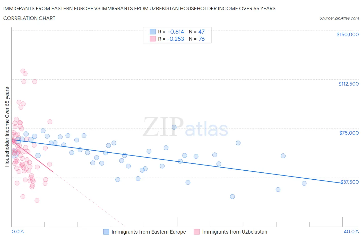 Immigrants from Eastern Europe vs Immigrants from Uzbekistan Householder Income Over 65 years