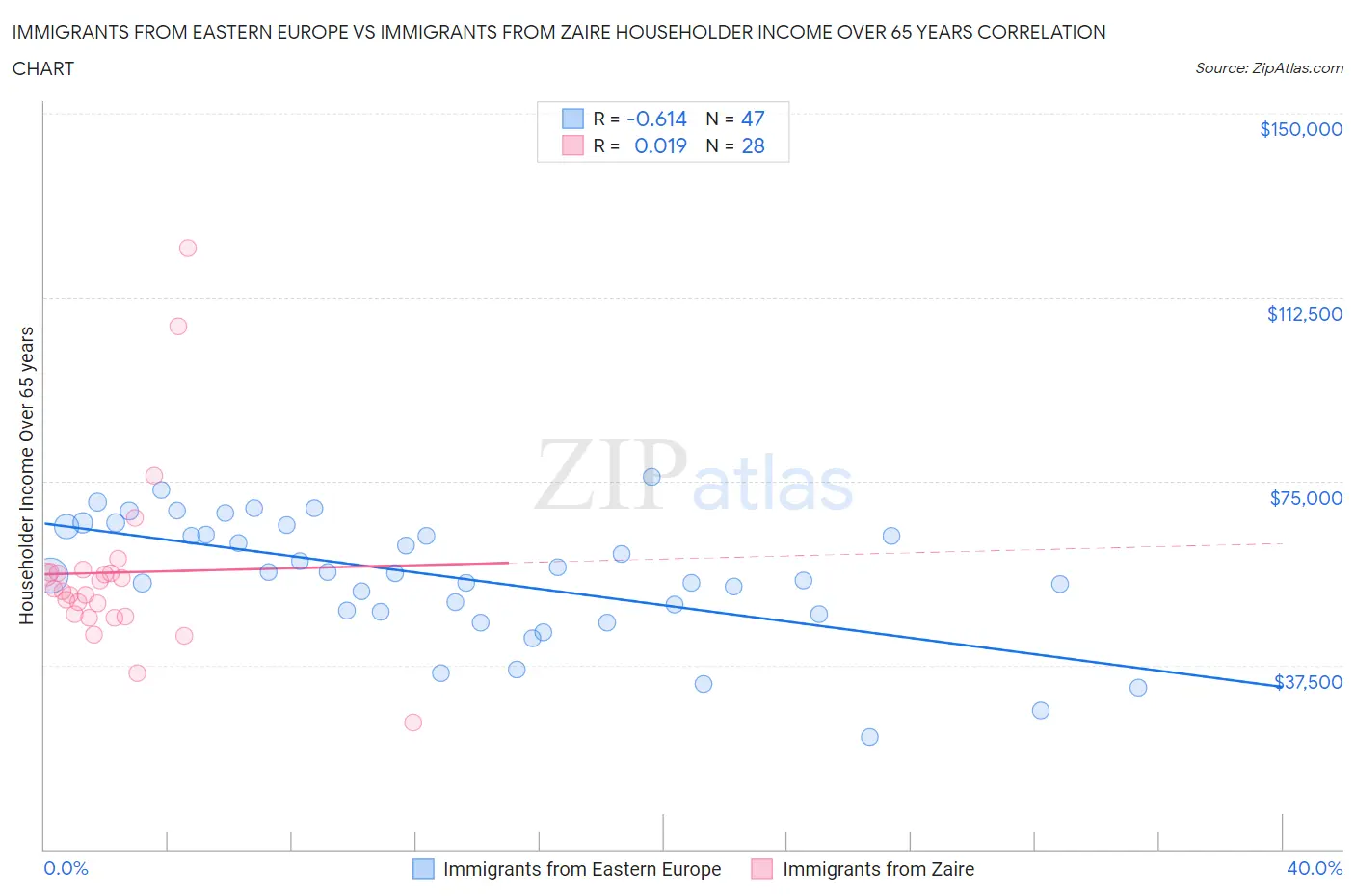Immigrants from Eastern Europe vs Immigrants from Zaire Householder Income Over 65 years