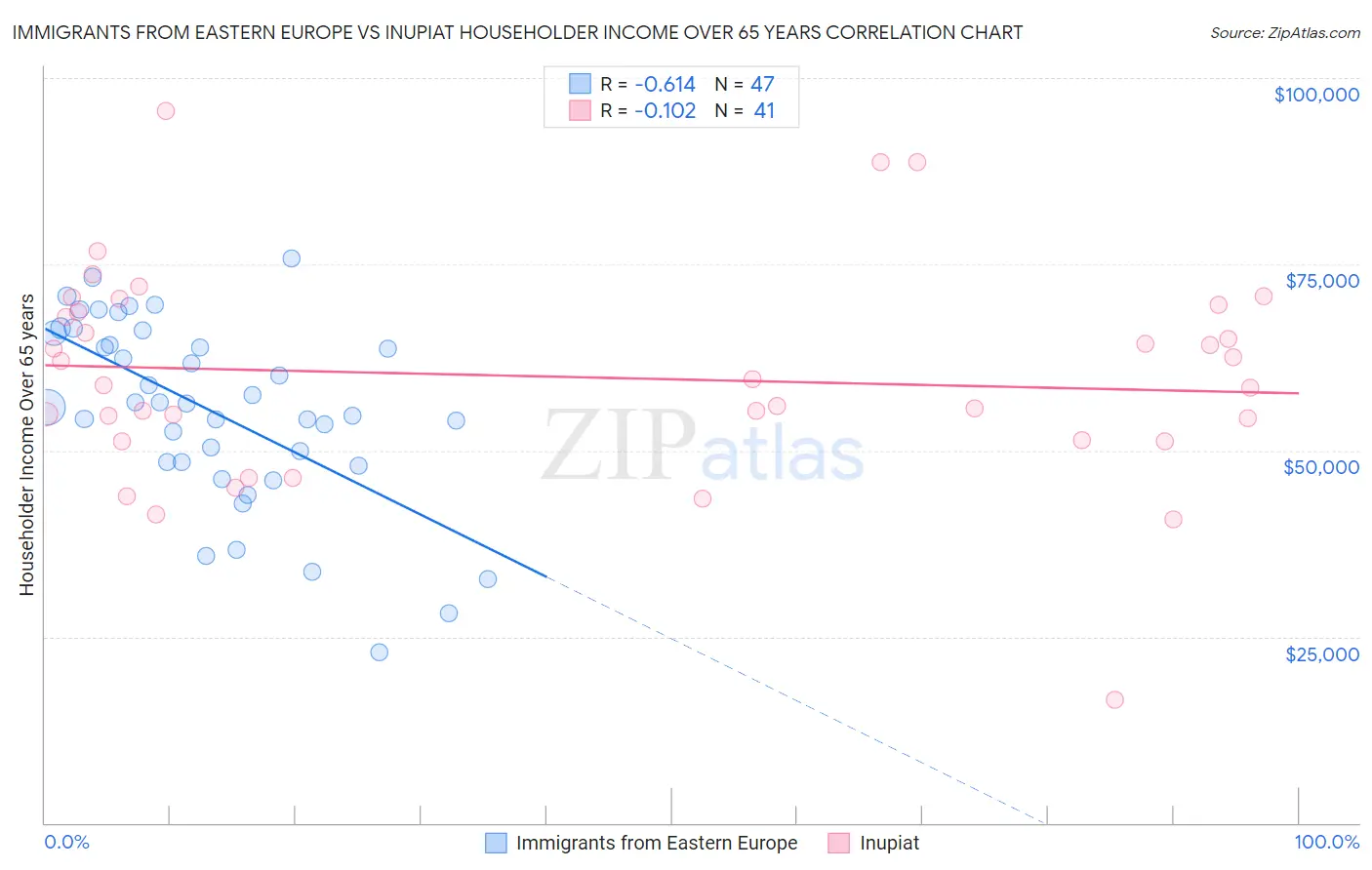 Immigrants from Eastern Europe vs Inupiat Householder Income Over 65 years
