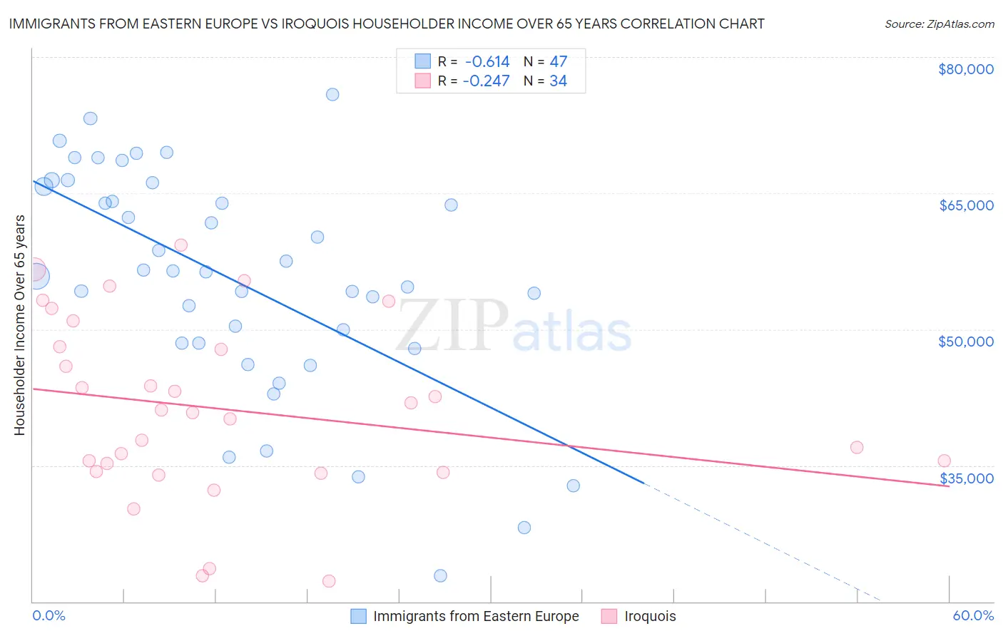 Immigrants from Eastern Europe vs Iroquois Householder Income Over 65 years