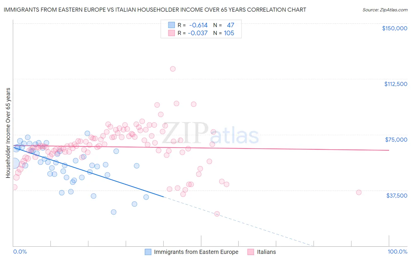 Immigrants from Eastern Europe vs Italian Householder Income Over 65 years
