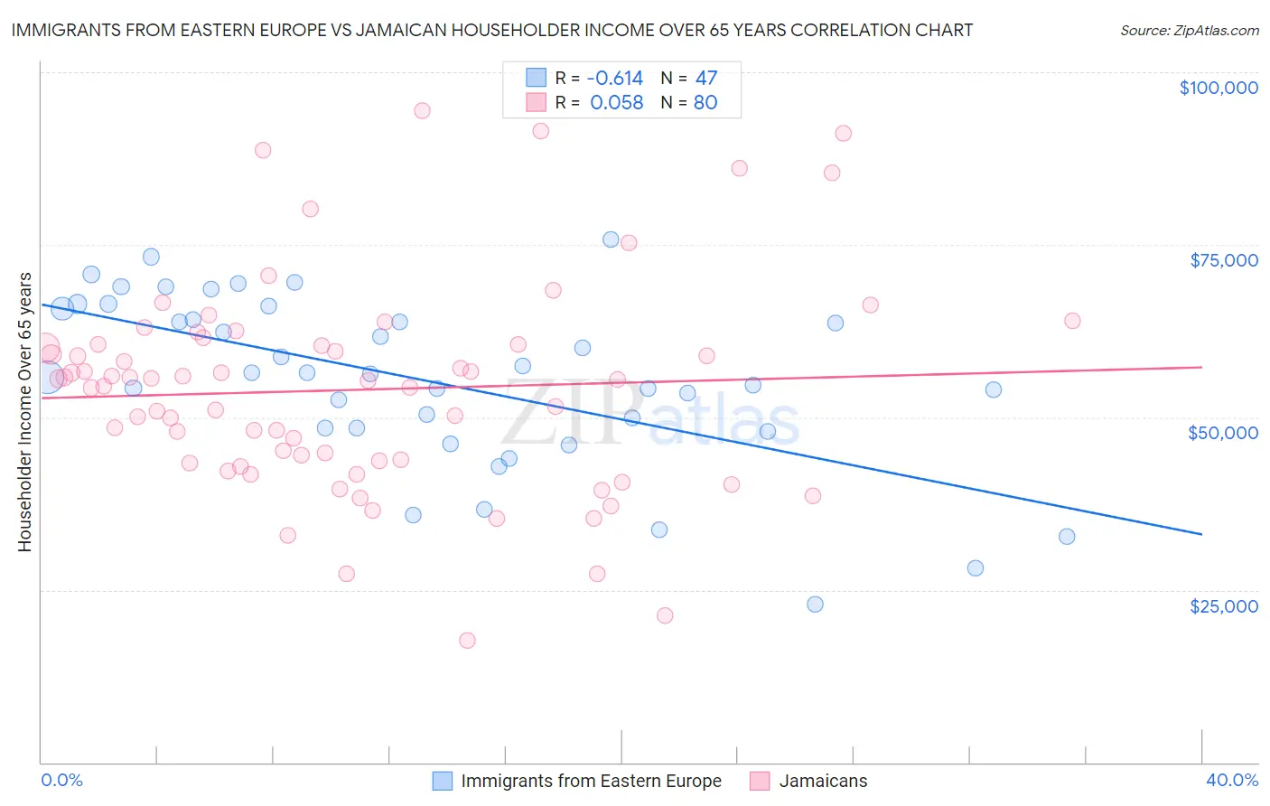 Immigrants from Eastern Europe vs Jamaican Householder Income Over 65 years