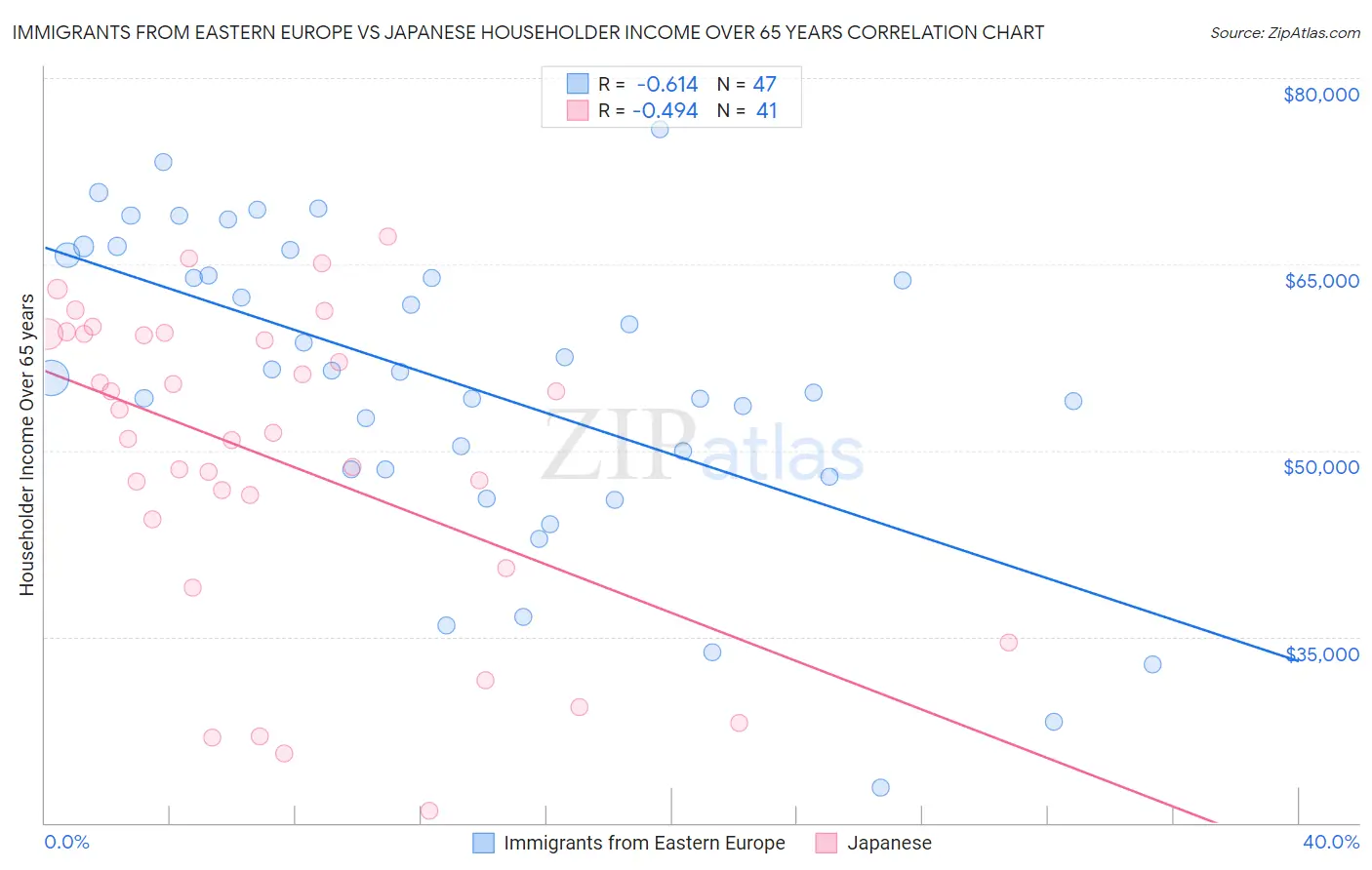Immigrants from Eastern Europe vs Japanese Householder Income Over 65 years