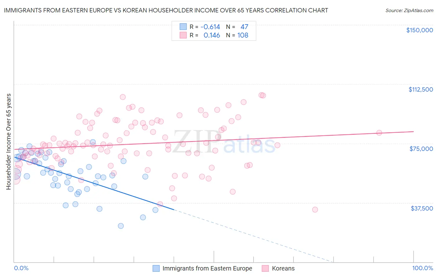 Immigrants from Eastern Europe vs Korean Householder Income Over 65 years