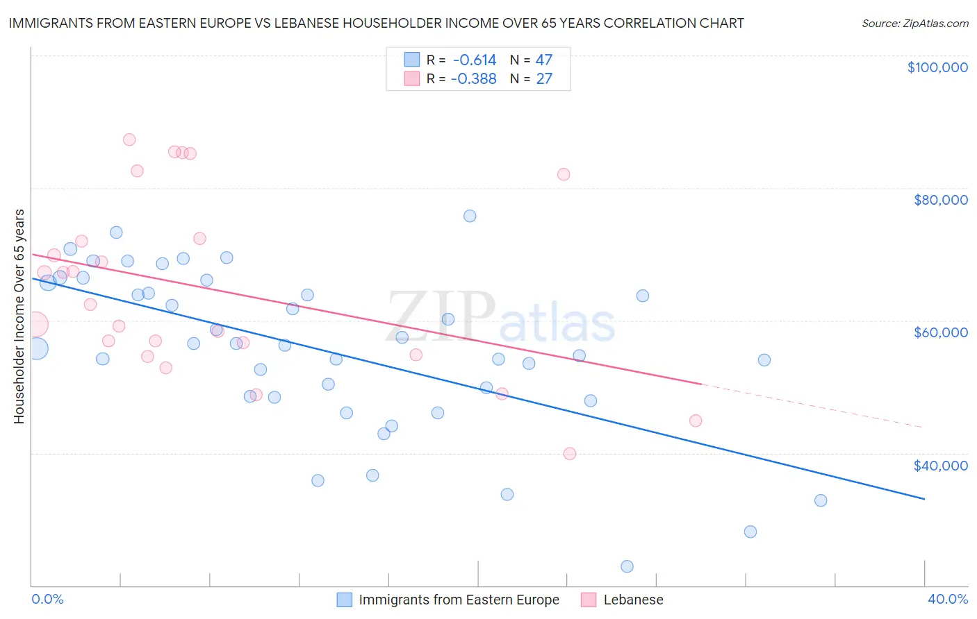 Immigrants from Eastern Europe vs Lebanese Householder Income Over 65 years