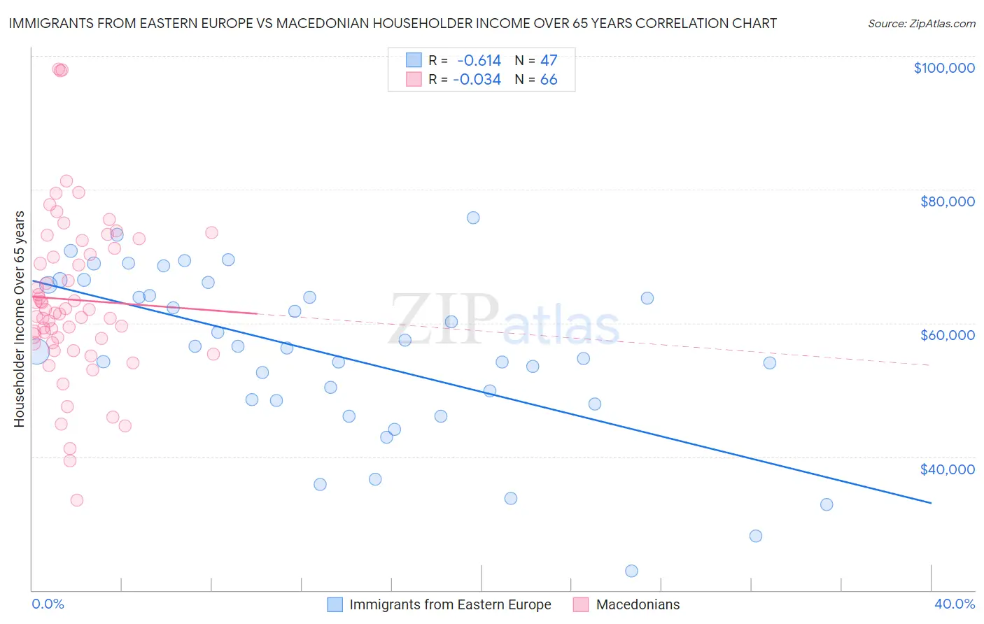 Immigrants from Eastern Europe vs Macedonian Householder Income Over 65 years