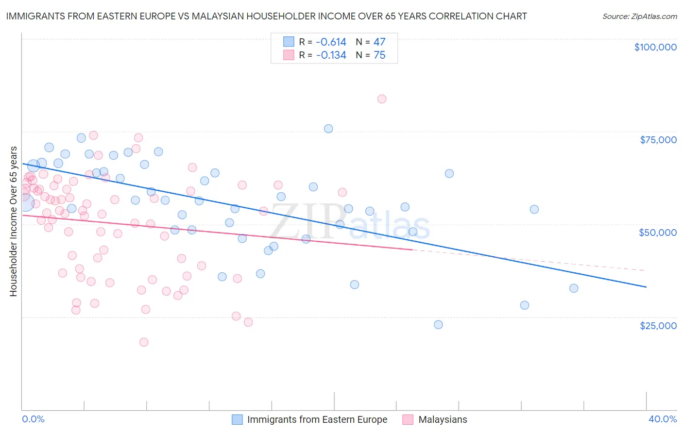 Immigrants from Eastern Europe vs Malaysian Householder Income Over 65 years