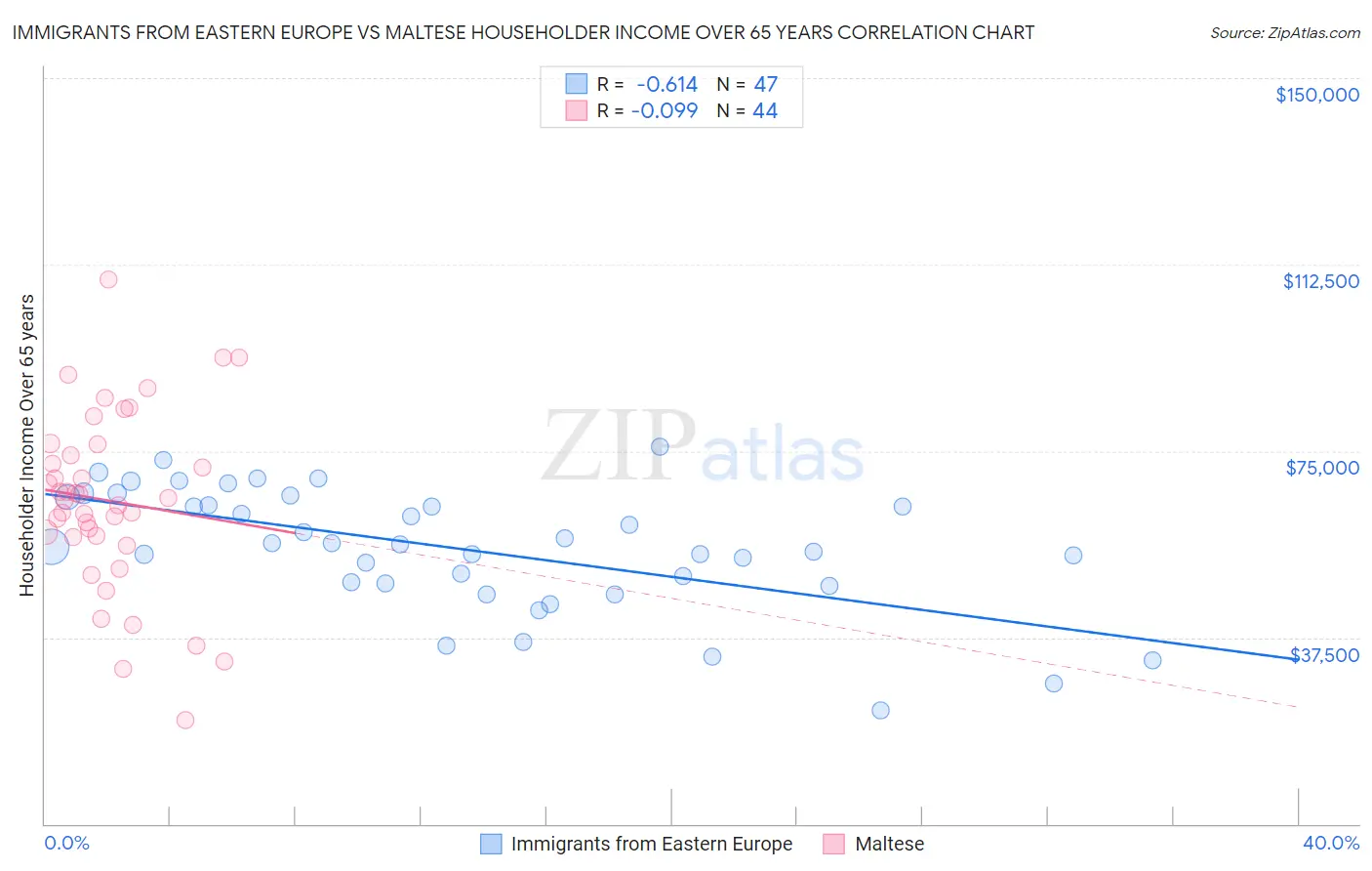 Immigrants from Eastern Europe vs Maltese Householder Income Over 65 years
