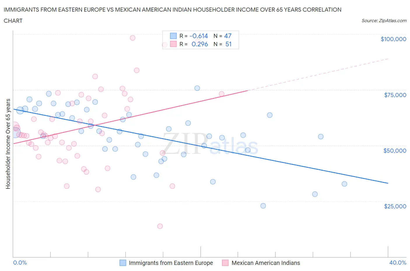 Immigrants from Eastern Europe vs Mexican American Indian Householder Income Over 65 years