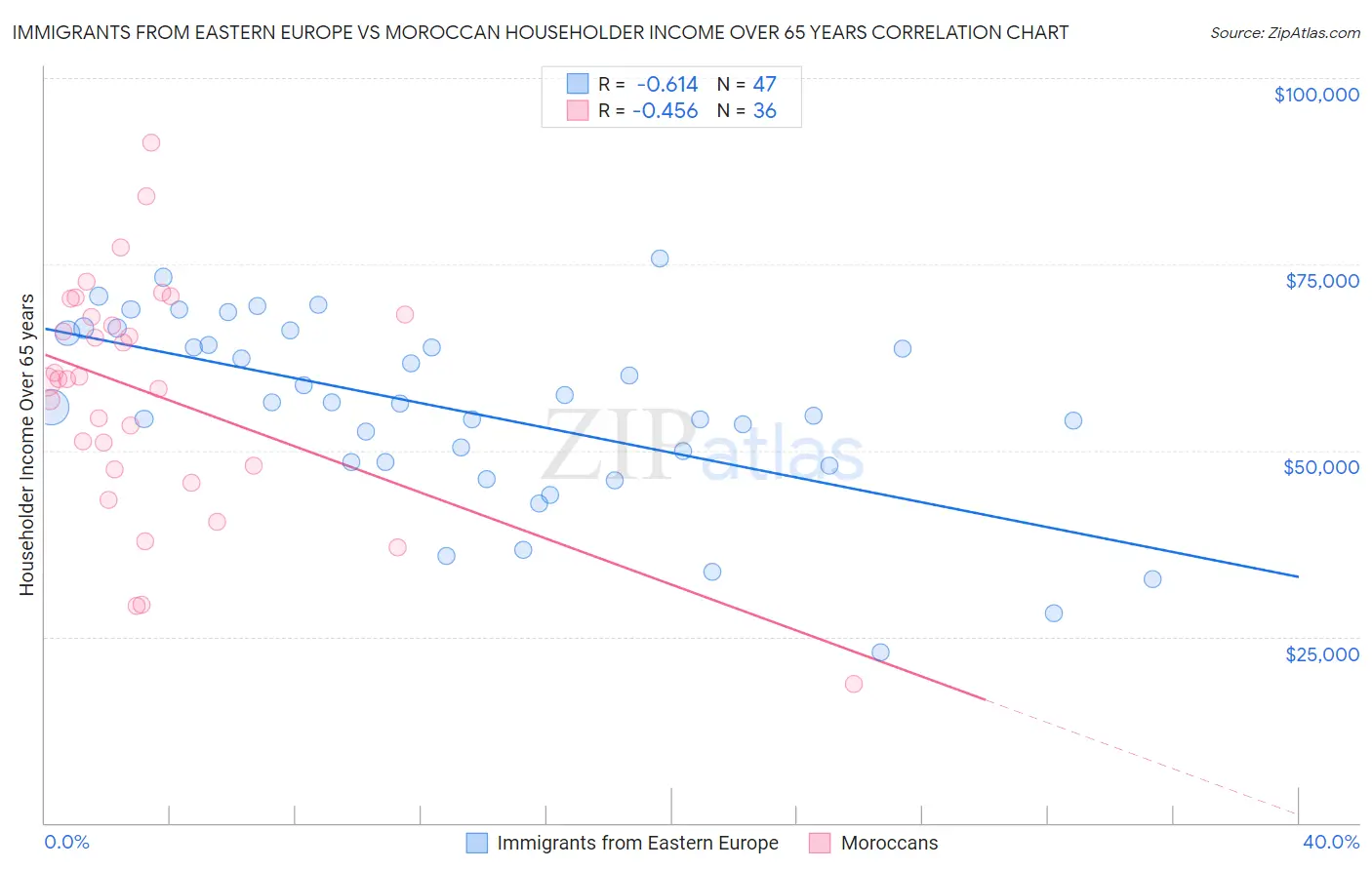 Immigrants from Eastern Europe vs Moroccan Householder Income Over 65 years