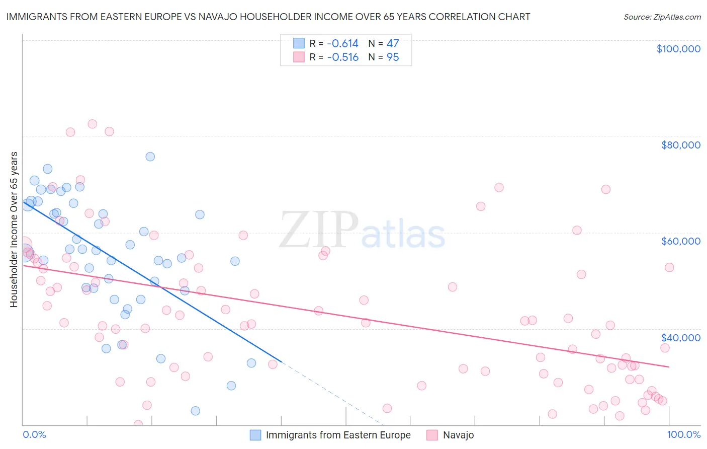 Immigrants from Eastern Europe vs Navajo Householder Income Over 65 years