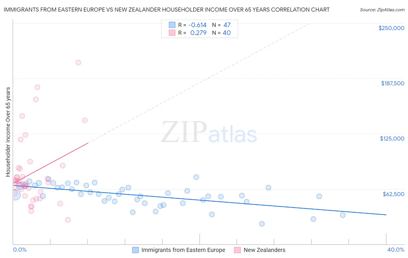 Immigrants from Eastern Europe vs New Zealander Householder Income Over 65 years