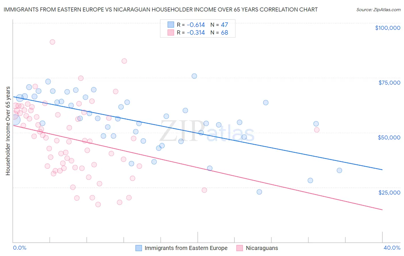 Immigrants from Eastern Europe vs Nicaraguan Householder Income Over 65 years