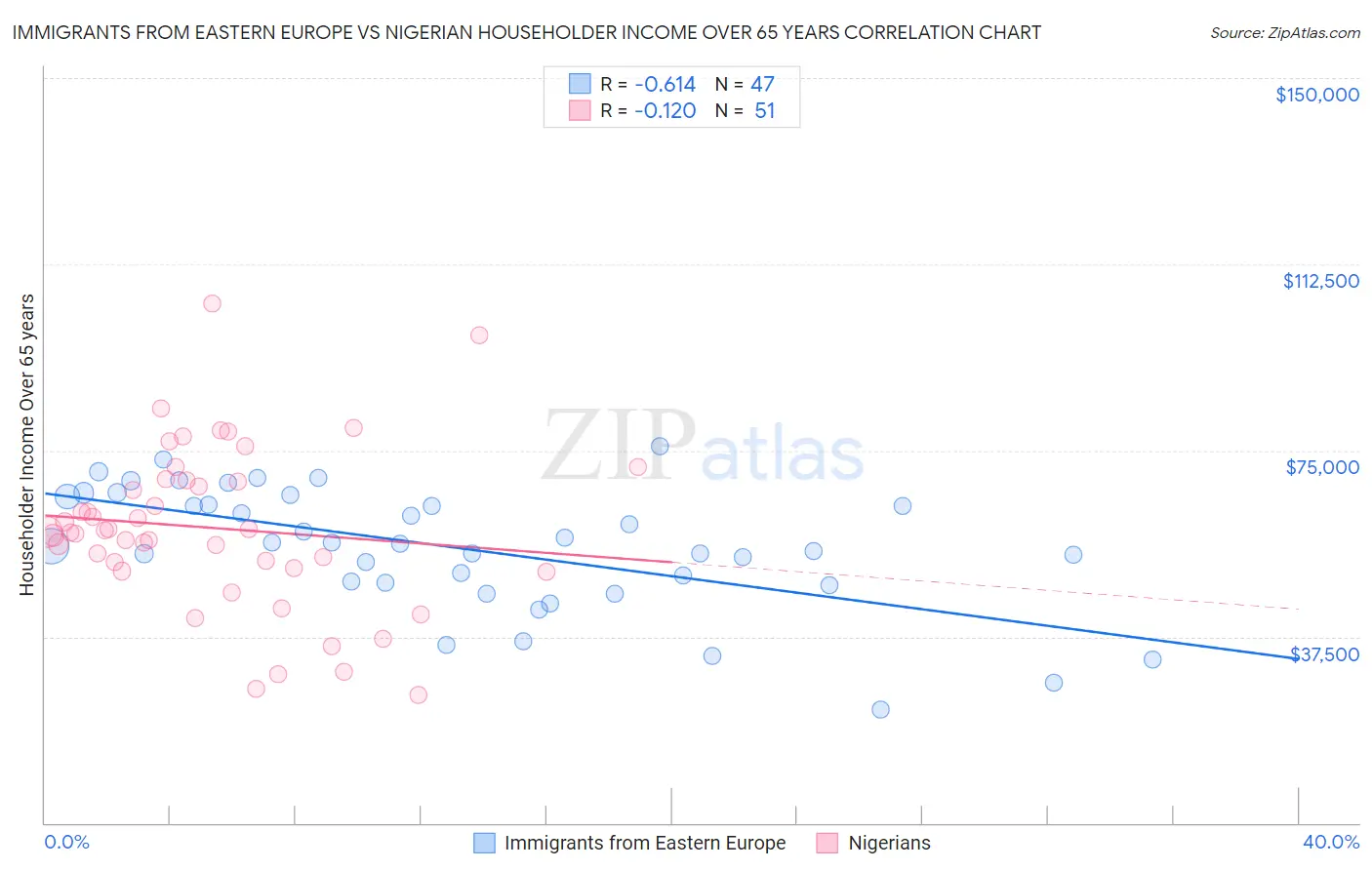 Immigrants from Eastern Europe vs Nigerian Householder Income Over 65 years