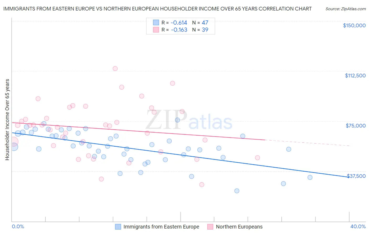 Immigrants from Eastern Europe vs Northern European Householder Income Over 65 years