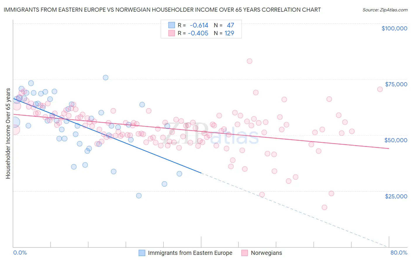 Immigrants from Eastern Europe vs Norwegian Householder Income Over 65 years