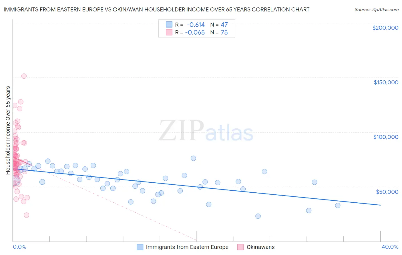 Immigrants from Eastern Europe vs Okinawan Householder Income Over 65 years