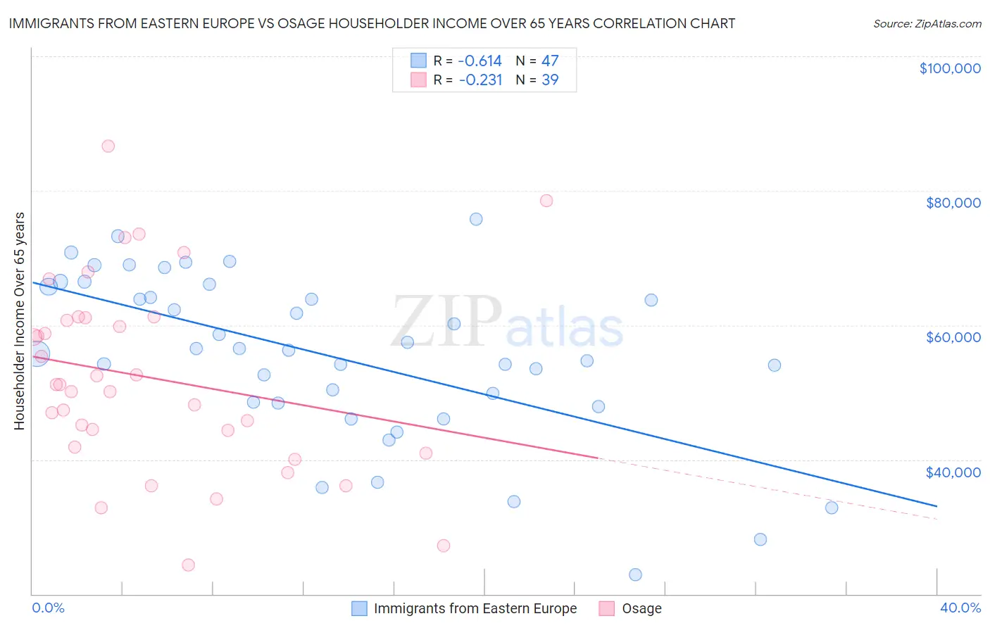 Immigrants from Eastern Europe vs Osage Householder Income Over 65 years