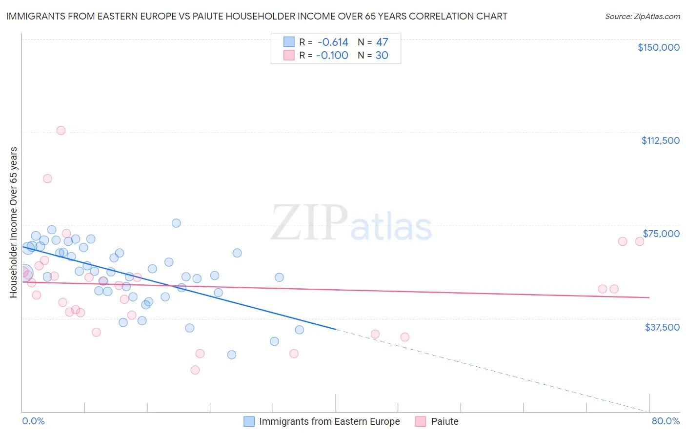 Immigrants from Eastern Europe vs Paiute Householder Income Over 65 years