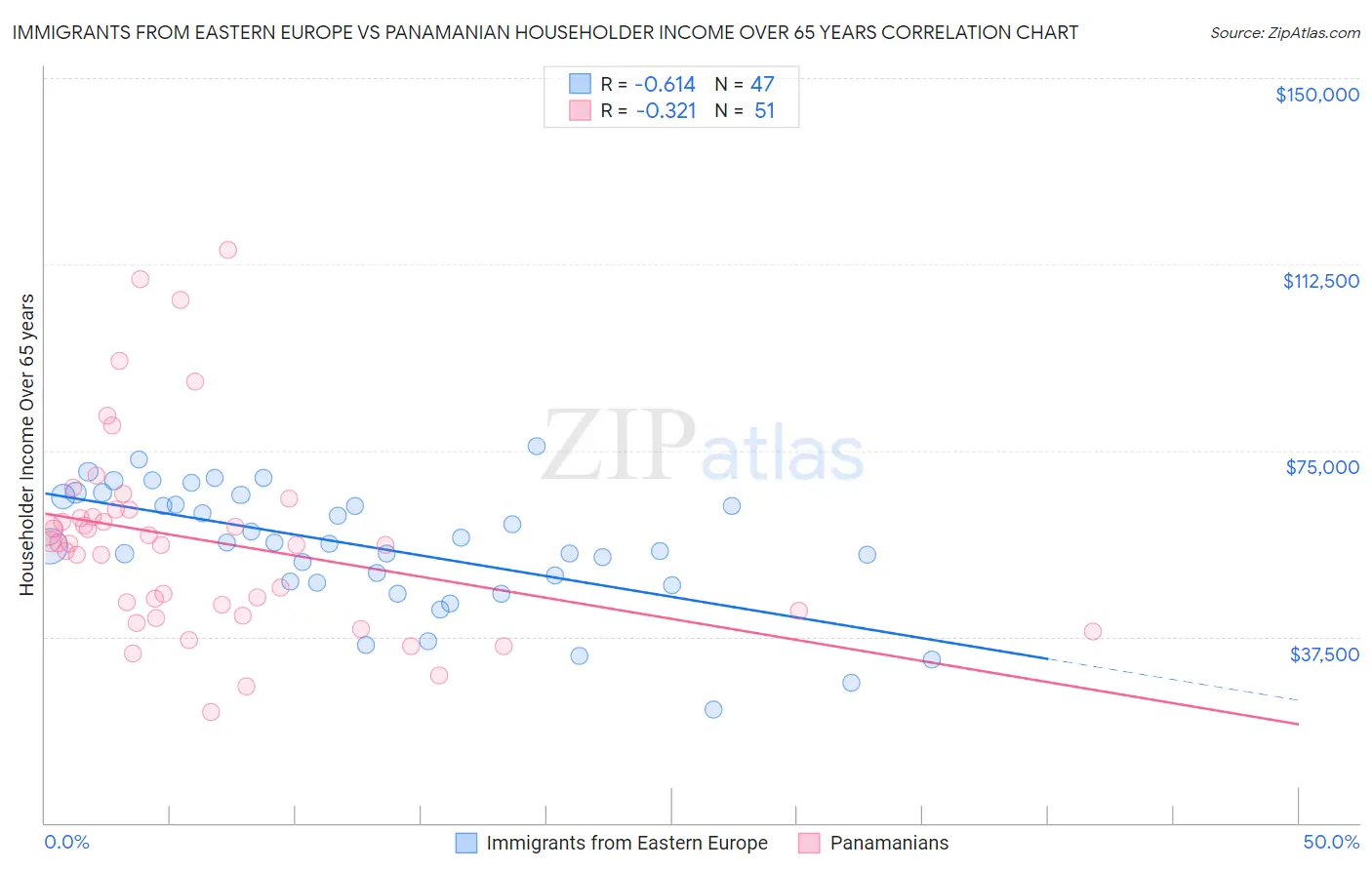 Immigrants from Eastern Europe vs Panamanian Householder Income Over 65 years