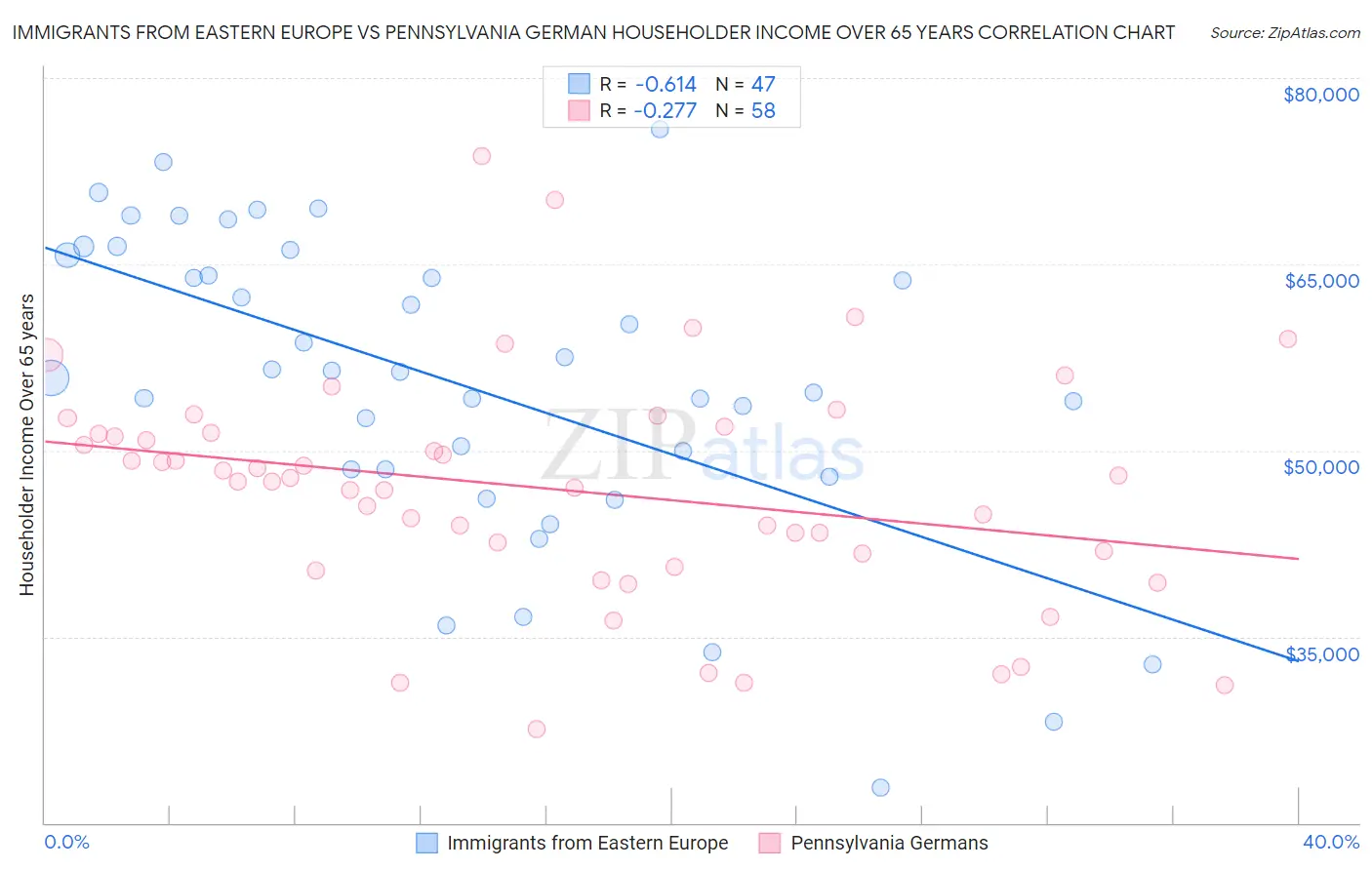 Immigrants from Eastern Europe vs Pennsylvania German Householder Income Over 65 years