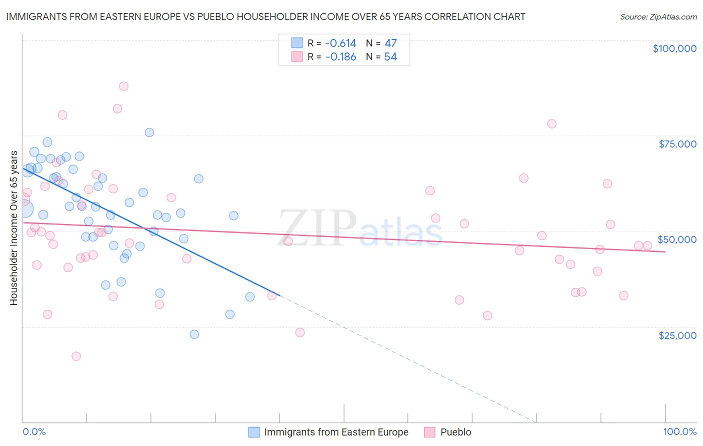 Immigrants from Eastern Europe vs Pueblo Householder Income Over 65 years