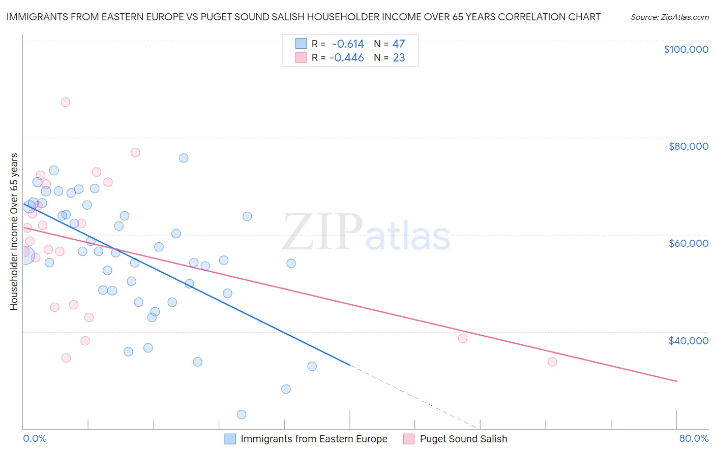 Immigrants from Eastern Europe vs Puget Sound Salish Householder Income Over 65 years