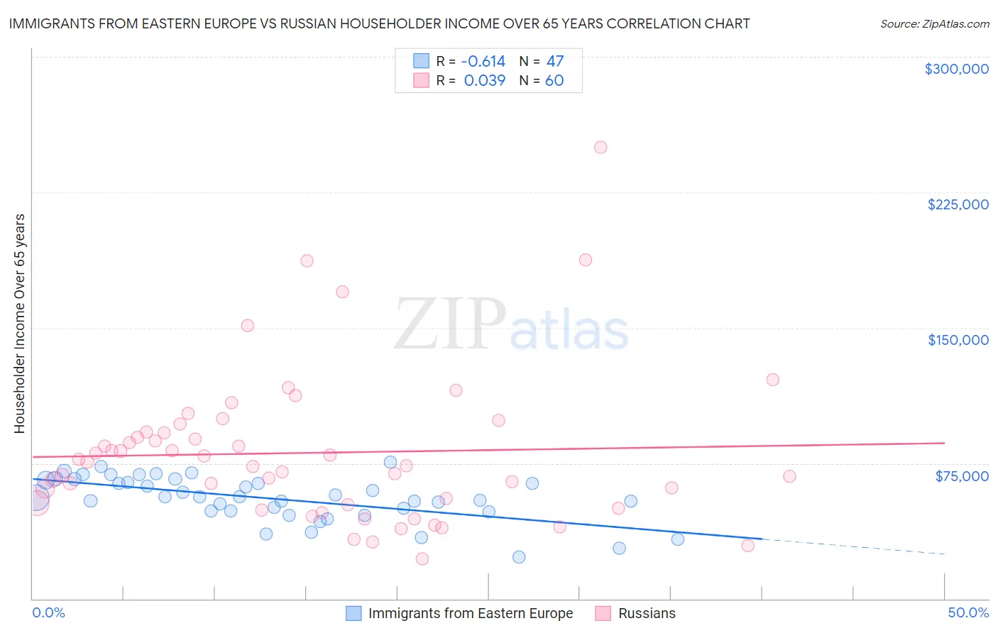Immigrants from Eastern Europe vs Russian Householder Income Over 65 years