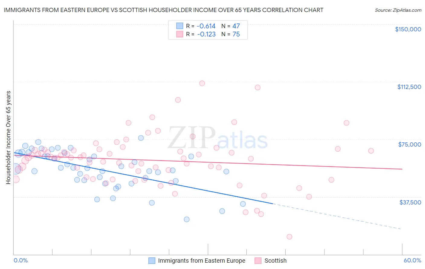 Immigrants from Eastern Europe vs Scottish Householder Income Over 65 years