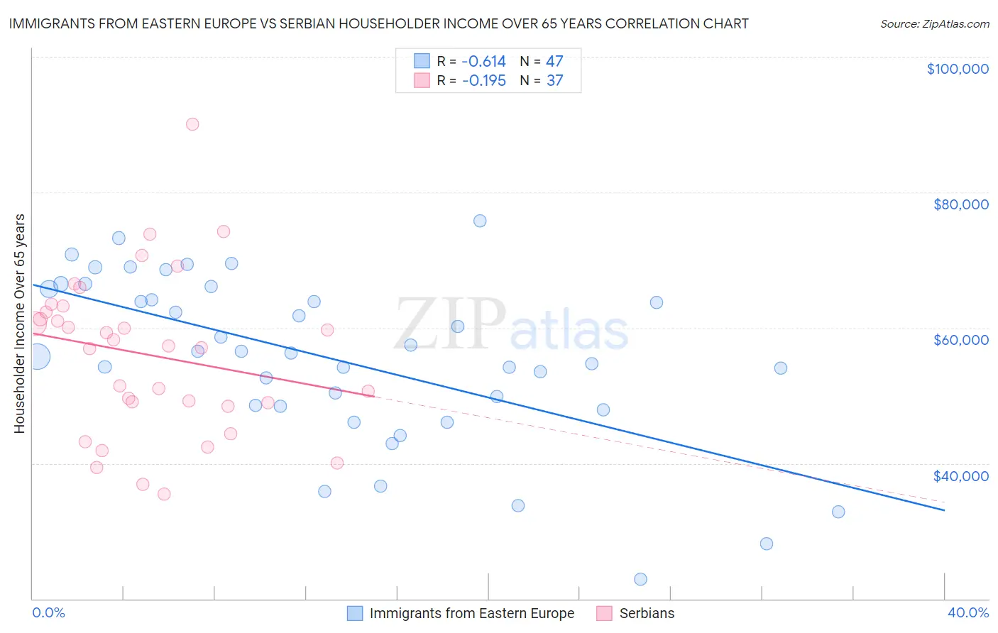 Immigrants from Eastern Europe vs Serbian Householder Income Over 65 years