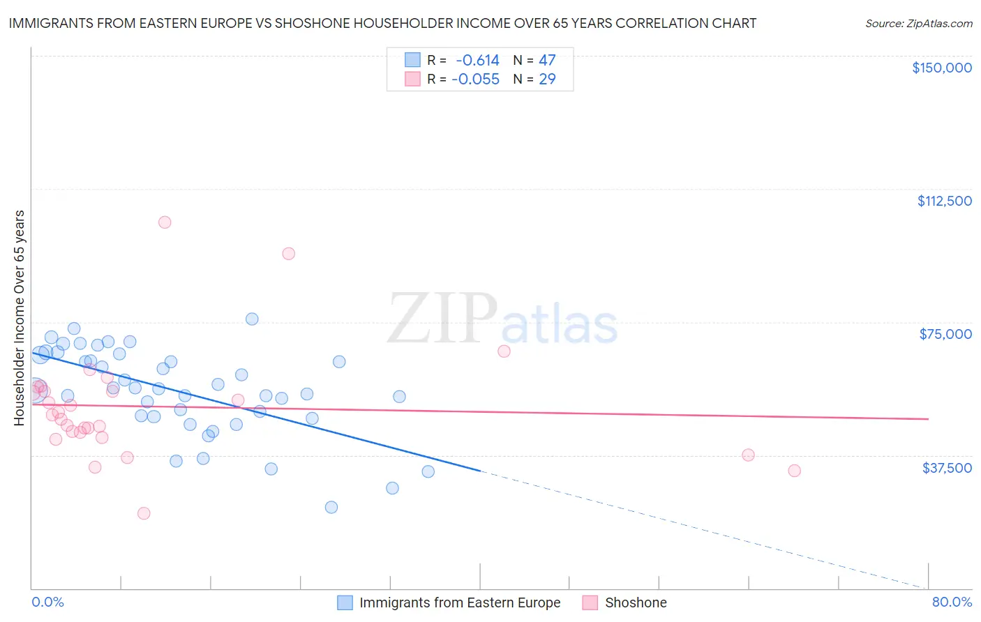 Immigrants from Eastern Europe vs Shoshone Householder Income Over 65 years
