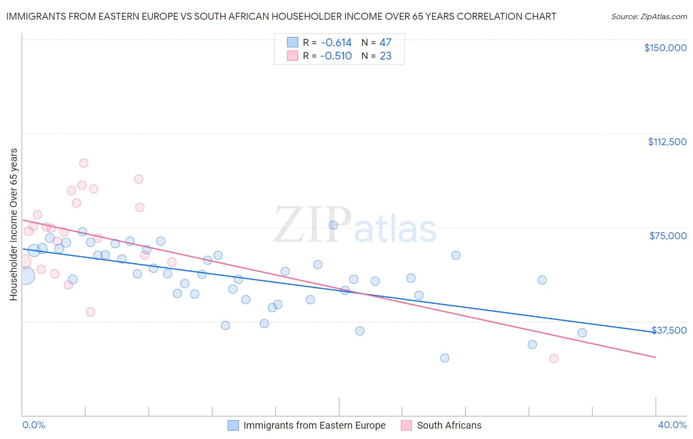 Immigrants from Eastern Europe vs South African Householder Income Over 65 years