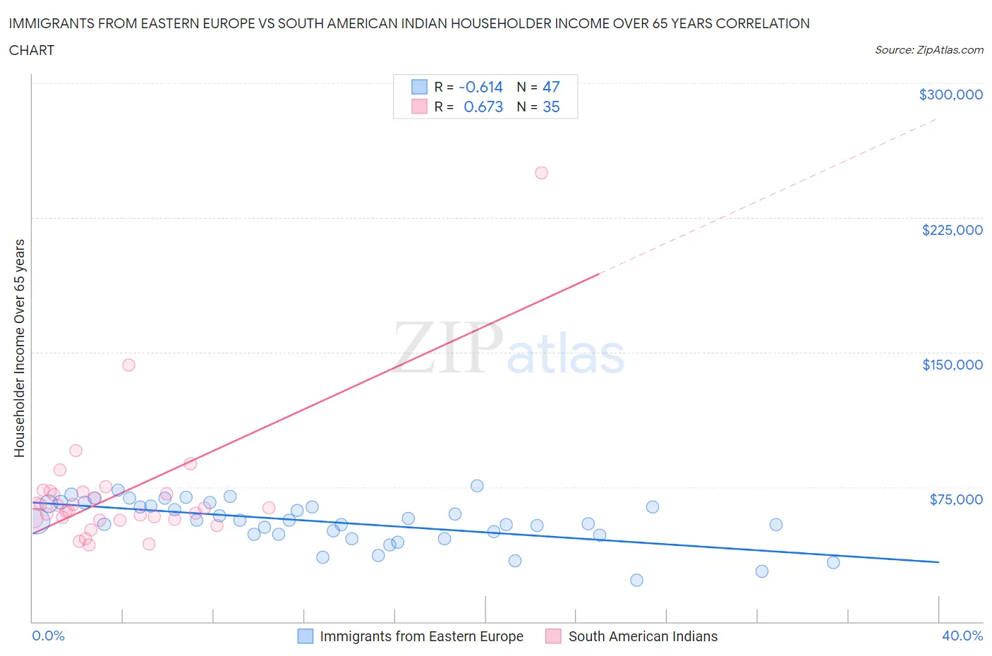 Immigrants from Eastern Europe vs South American Indian Householder Income Over 65 years