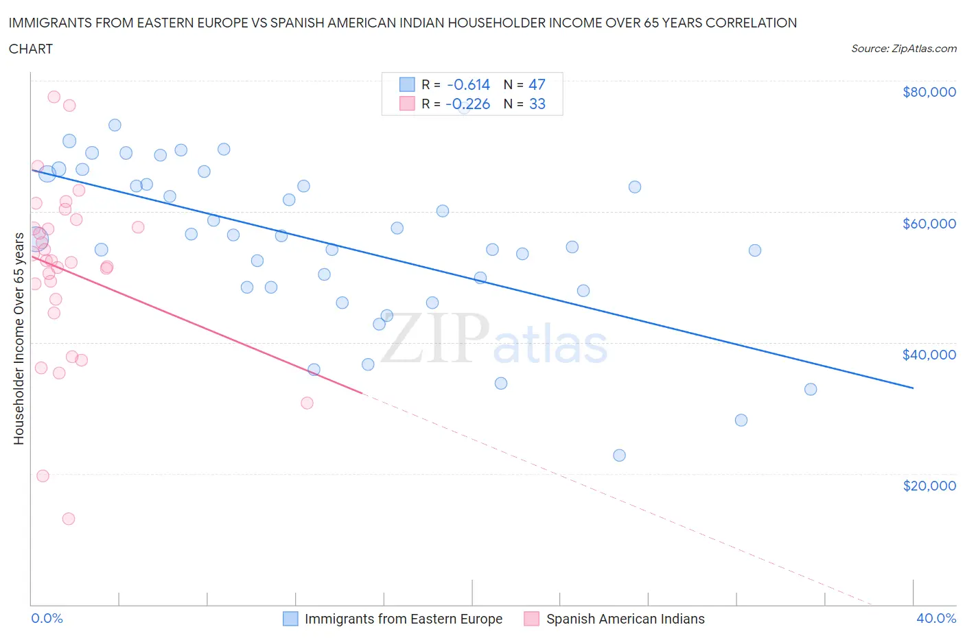 Immigrants from Eastern Europe vs Spanish American Indian Householder Income Over 65 years