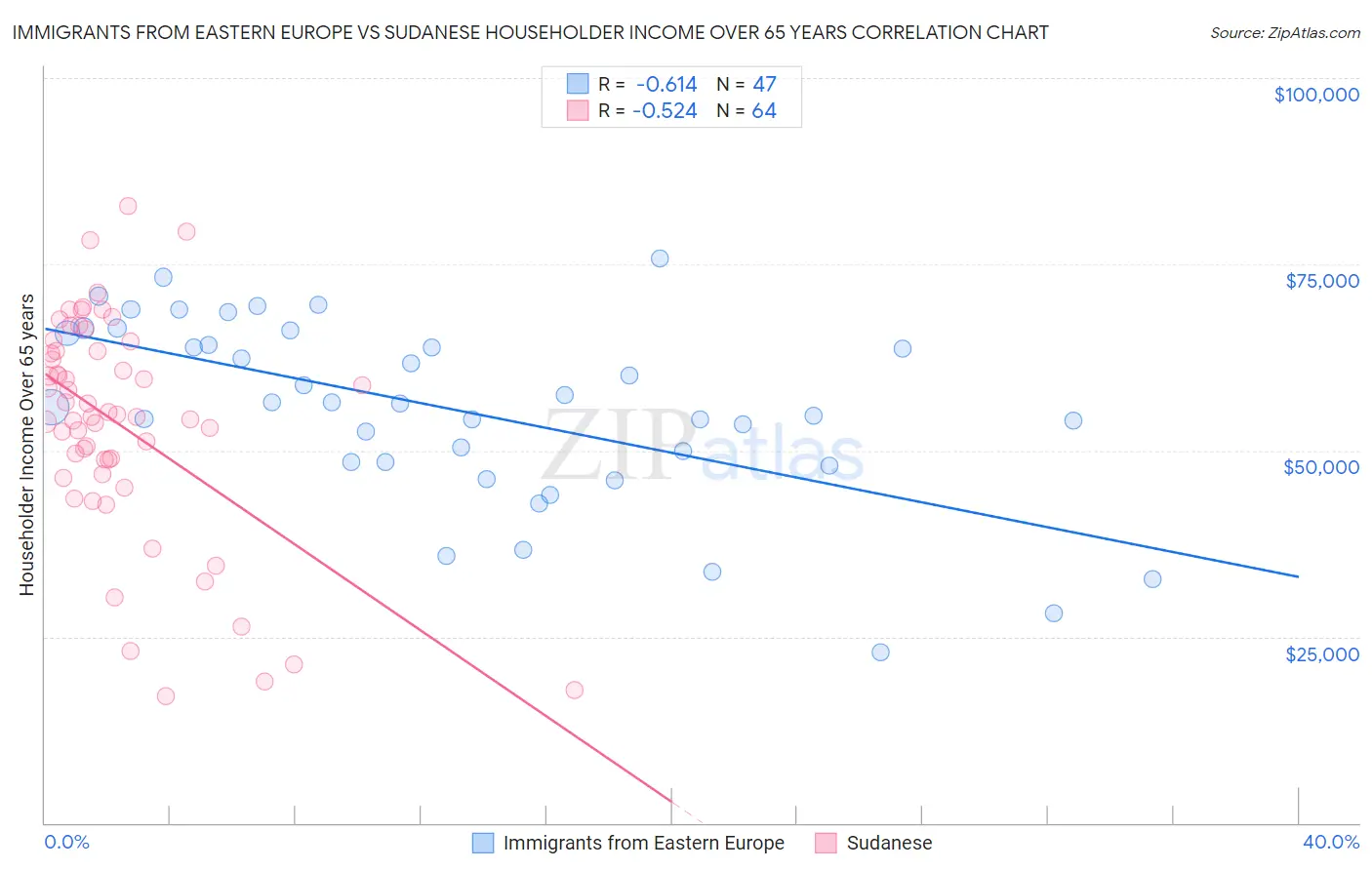 Immigrants from Eastern Europe vs Sudanese Householder Income Over 65 years