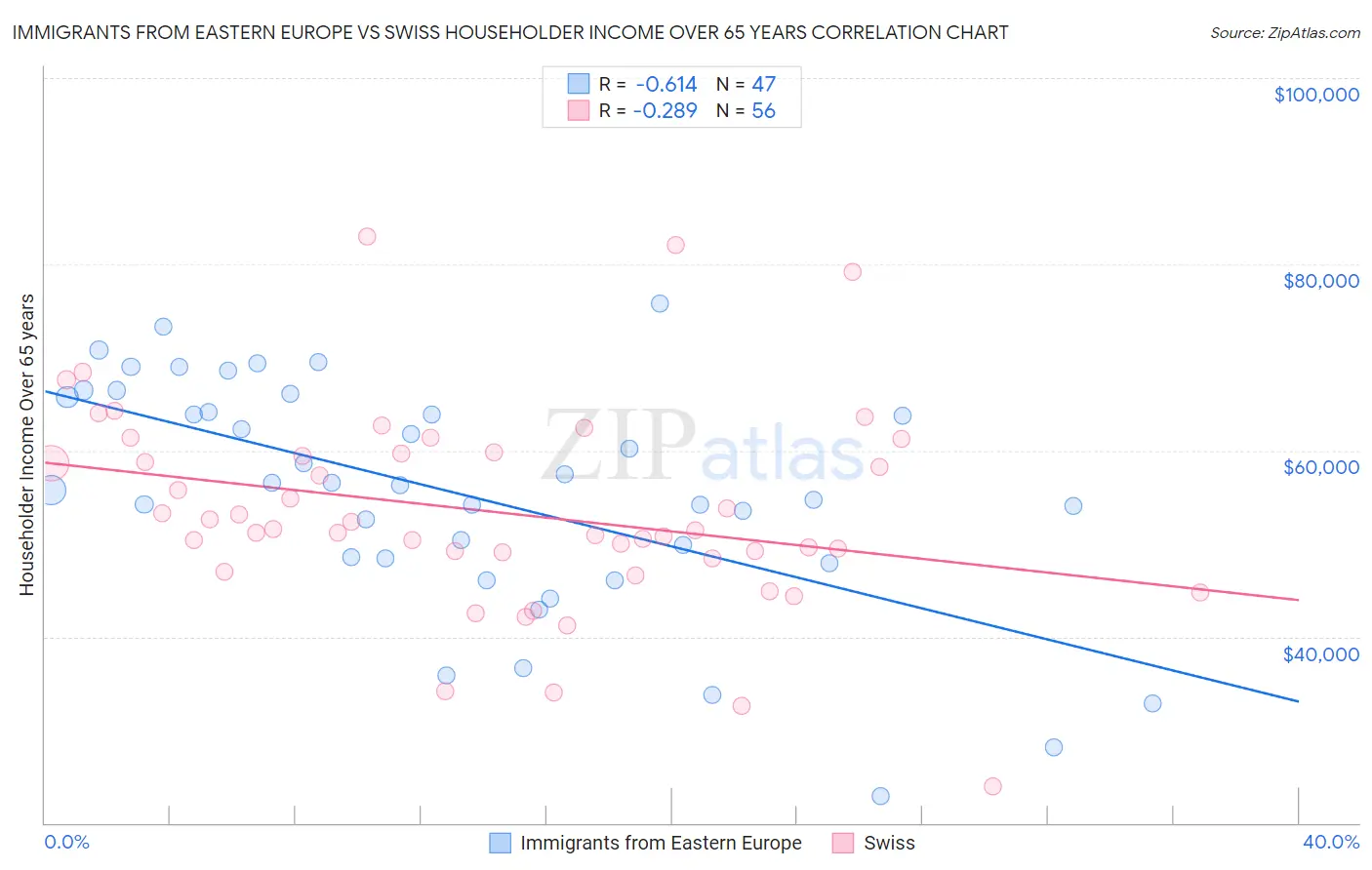 Immigrants from Eastern Europe vs Swiss Householder Income Over 65 years